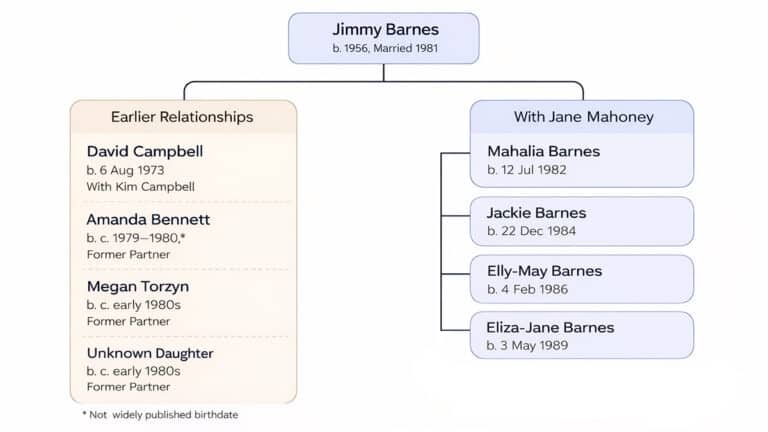 Jimmy Barnes children timeline and family tree