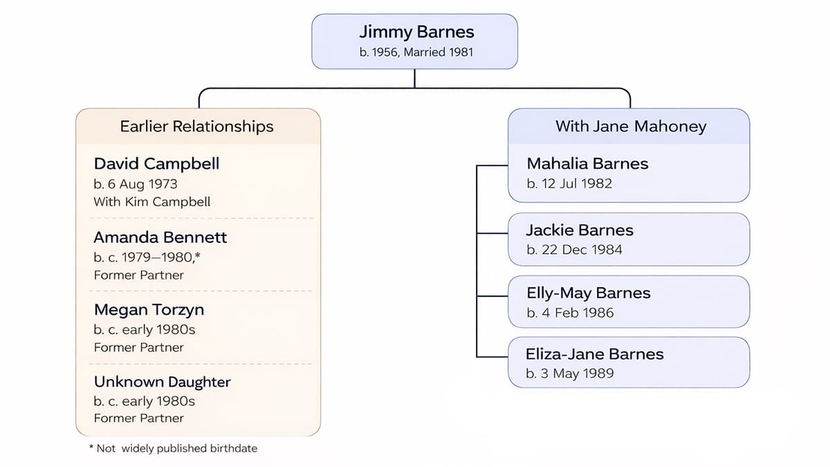 Jimmy Barnes children timeline and family tree